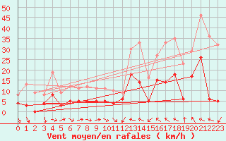 Courbe de la force du vent pour Orange (84)