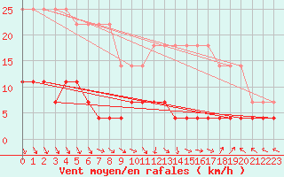 Courbe de la force du vent pour Utena