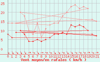 Courbe de la force du vent pour Mauroux (32)