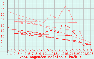 Courbe de la force du vent pour Ahaus