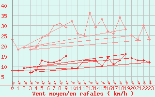 Courbe de la force du vent pour Bad Marienberg