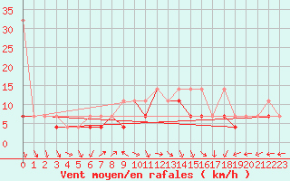 Courbe de la force du vent pour Mlawa