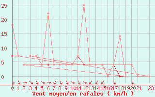 Courbe de la force du vent pour Tveitsund