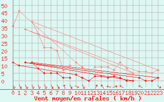 Courbe de la force du vent pour Villar-d