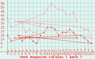 Courbe de la force du vent pour Teruel