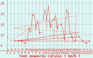 Courbe de la force du vent pour Hawarden