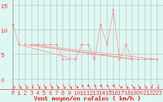 Courbe de la force du vent pour Achenkirch