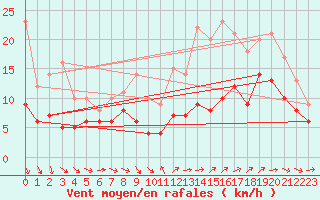 Courbe de la force du vent pour Cambrai / Epinoy (62)