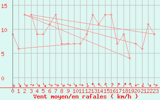 Courbe de la force du vent pour Marina Di Ginosa