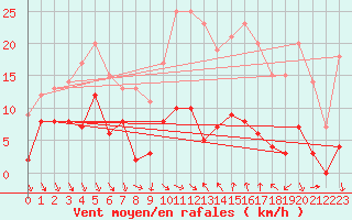 Courbe de la force du vent pour Cassis (13)