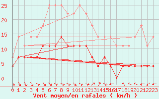 Courbe de la force du vent pour Torpshammar