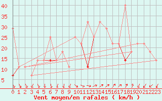 Courbe de la force du vent pour Stromtangen Fyr