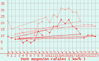 Courbe de la force du vent pour Feuchtwangen-Heilbronn