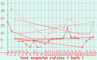 Courbe de la force du vent pour Orange (84)