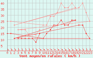 Courbe de la force du vent pour Cap Ferret (33)