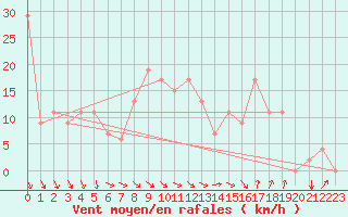 Courbe de la force du vent pour Sfax El-Maou