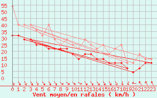 Courbe de la force du vent pour Lauwersoog Aws