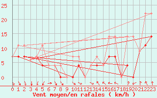 Courbe de la force du vent pour Egbert Cldn