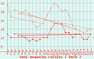 Courbe de la force du vent pour Cherbourg (50)
