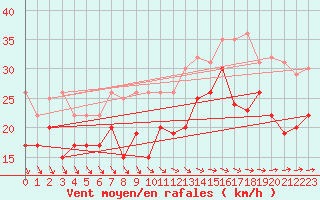 Courbe de la force du vent pour Ouessant (29)