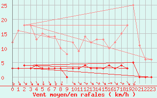 Courbe de la force du vent pour Chteau-Chinon (58)