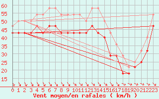 Courbe de la force du vent pour Market