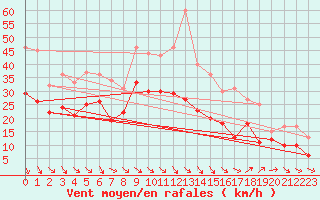 Courbe de la force du vent pour Istres (13)