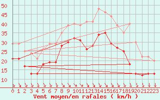 Courbe de la force du vent pour Bremerhaven