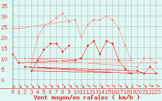 Courbe de la force du vent pour Mcon (71)