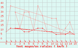 Courbe de la force du vent pour Garden River