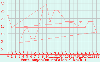 Courbe de la force du vent pour Patscherkofel