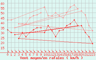 Courbe de la force du vent pour Isle Of Portland