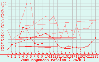 Courbe de la force du vent pour Bernina