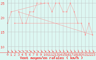 Courbe de la force du vent pour Belmullet