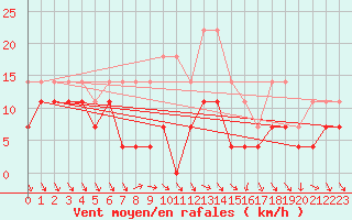 Courbe de la force du vent pour Tirgoviste