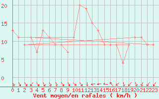 Courbe de la force du vent pour Biskra