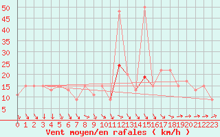 Courbe de la force du vent pour Mumbles