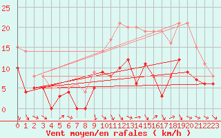 Courbe de la force du vent pour Lunegarde (46)