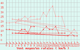 Courbe de la force du vent pour Jokioinen