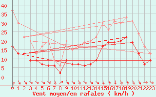 Courbe de la force du vent pour Lyon - Saint-Exupry (69)