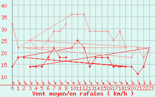 Courbe de la force du vent pour Wasserkuppe