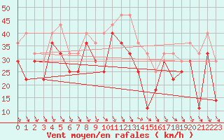 Courbe de la force du vent pour Dyranut