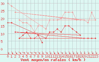 Courbe de la force du vent pour Orly (91)