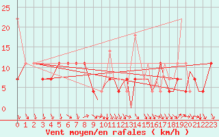 Courbe de la force du vent pour Svolvaer / Helle