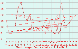 Courbe de la force du vent pour Shoream (UK)