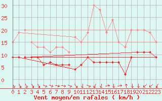 Courbe de la force du vent pour Orly (91)