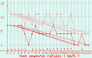 Courbe de la force du vent pour Bamberg