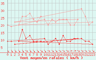 Courbe de la force du vent pour Le Mans (72)