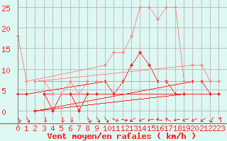 Courbe de la force du vent pour Bamberg