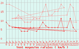 Courbe de la force du vent pour Romorantin (41)